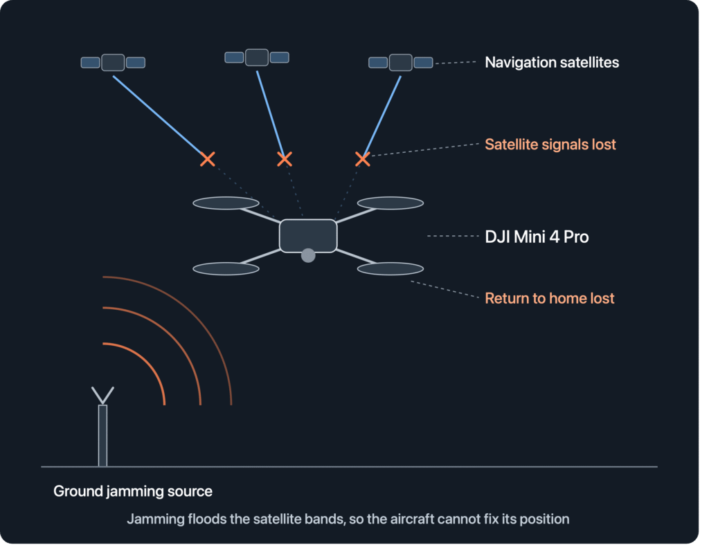GPS Signal Jamming and UK Drone Flights | What It Means for Your Shoot - Blanc Creative Norwich Drone Operator for commercial businesses.